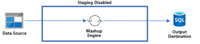 Diagram of the Power Query Evaluation when Staging is Enabled