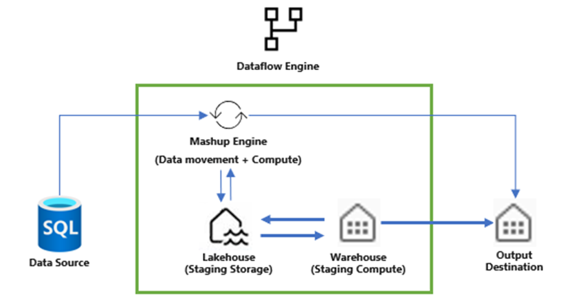 Diagram that captures the architecture of the dataflow engine during its execution