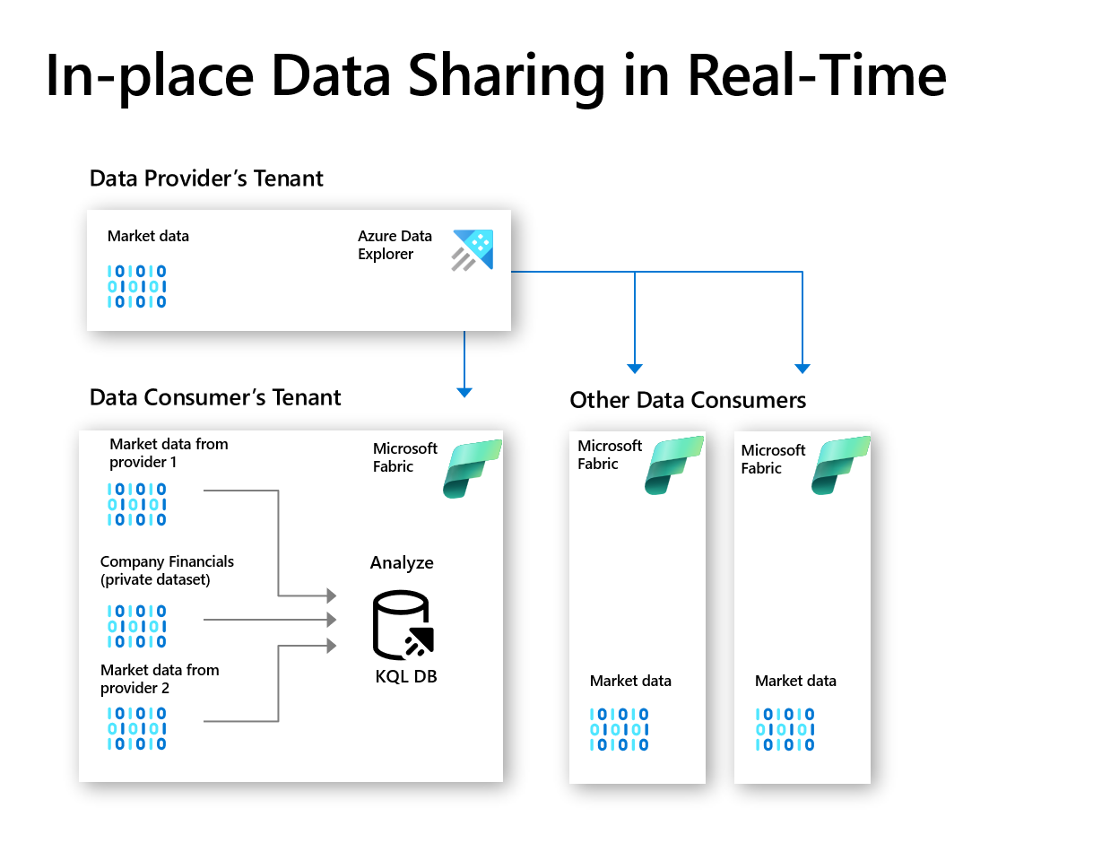 Real-time Data Sharing In Microsoft Fabric 