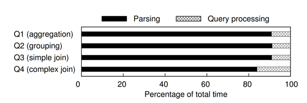 A bar chart comparing percentage of time spent on parsing versus query processing, for four different queries. The chart shows that more than 90% of the cost comes from parsing for queries one, two, and three, and over 80% of the cost comes from parsing for query number four. 