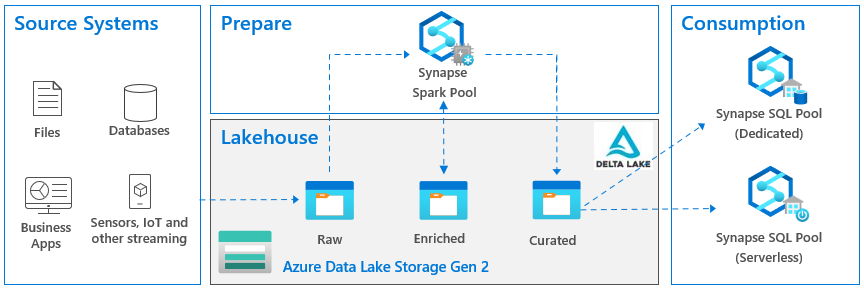 thumbnail image 5 of blog post titled 

       Building the Lakehouse - Implementing a Data Lake Strategy with Azure Synapse

