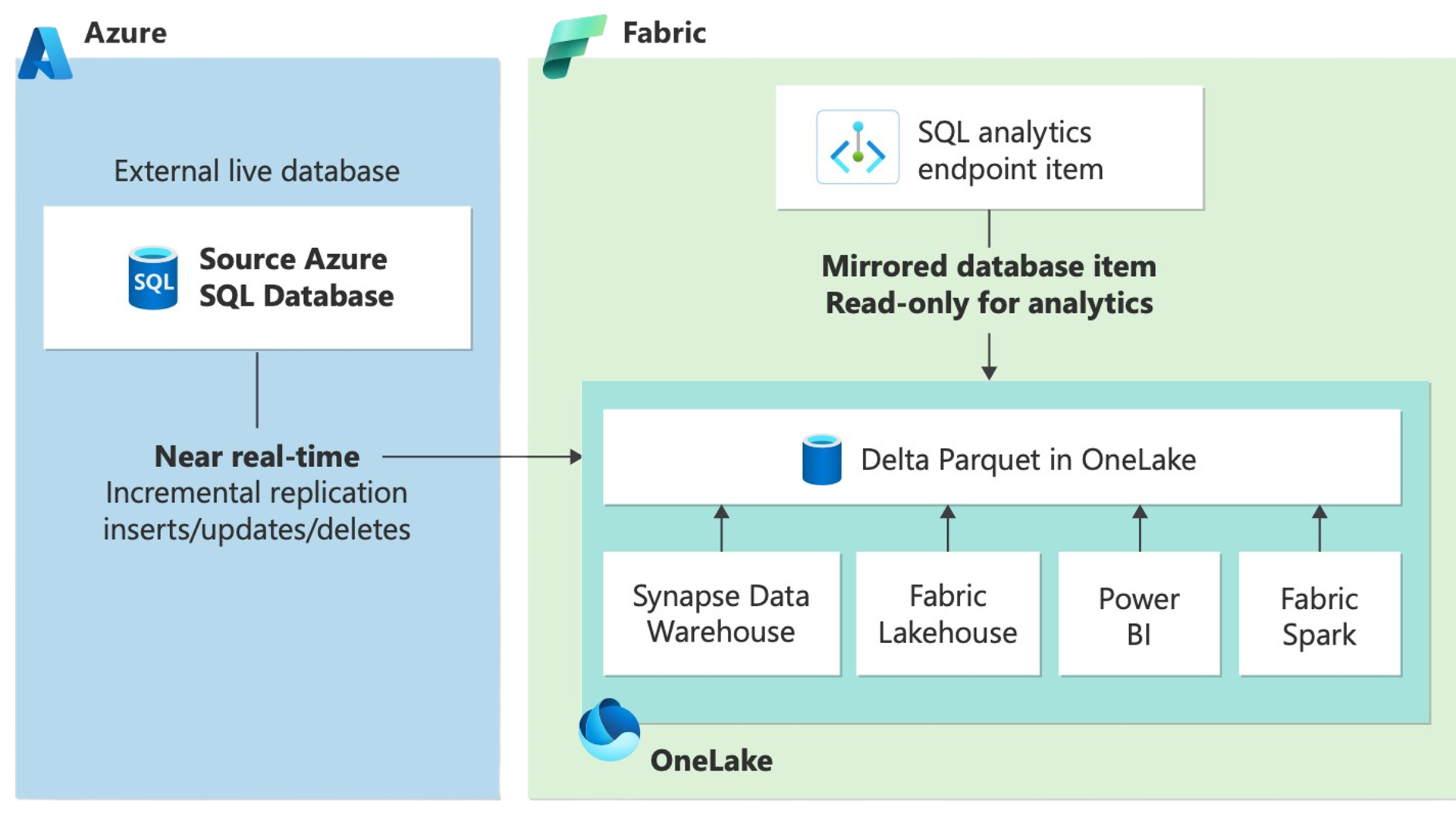 introducing-trusted-workspace-access-in-fabric-data-pipelines