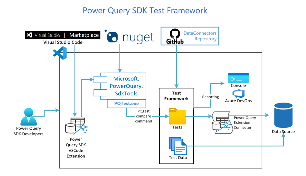 Diagram of the new Power Query SDK Test Framework and all of its components