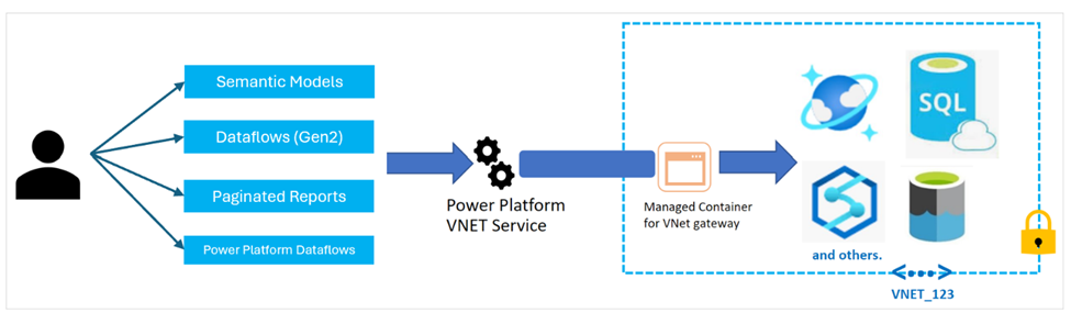 Diagram of the VNET Service and the VNET Gateway