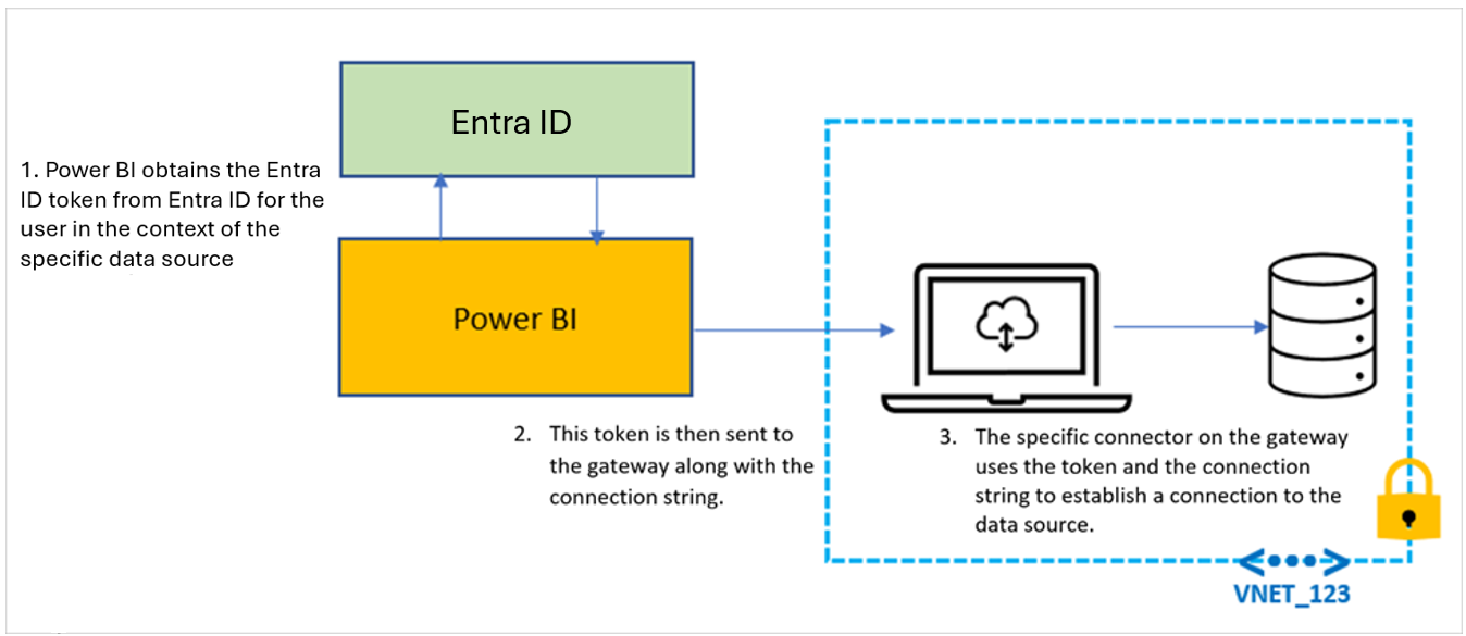 what is role assignment id in azure