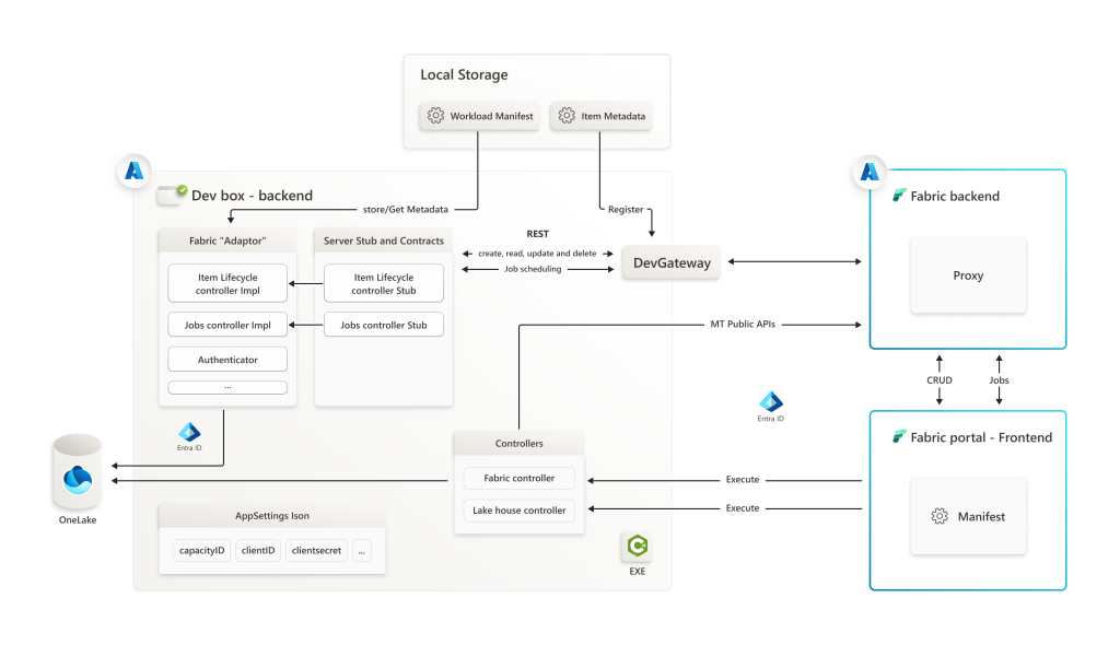 Architecture diagram of the Fabric Workload Development kit with developer cloud resources