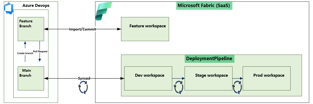 A diagram of a software development process

Description automatically generated