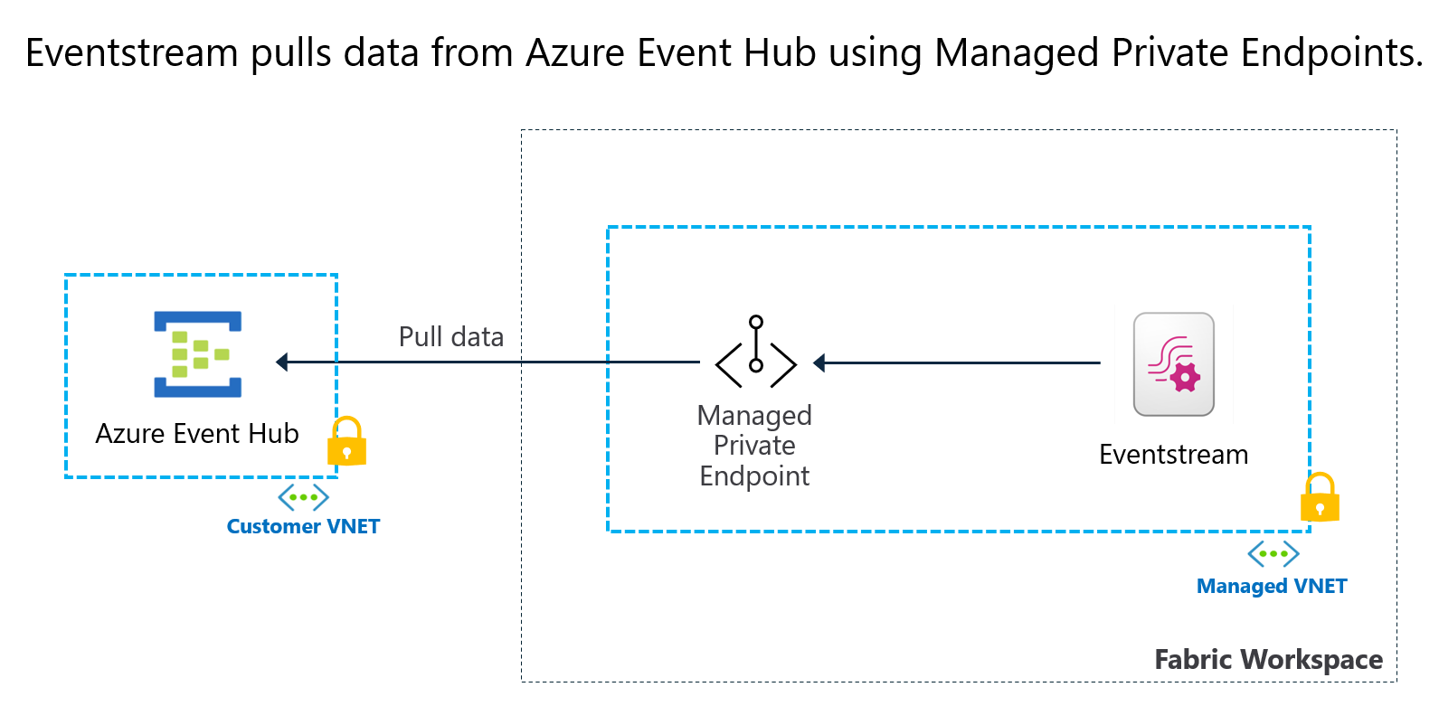 A diagram of a data flow

Description automatically generated