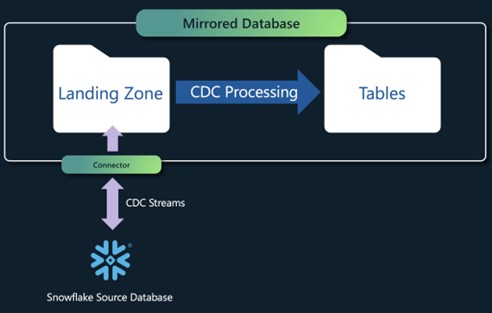 Diagram of the mirroring mechanism for Snowflake as a source database