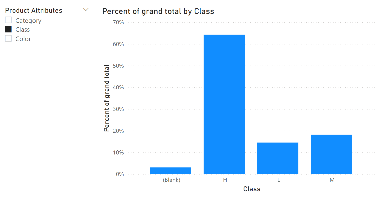 A bar chart showing a percent of grand total visual calculation on the y-axis and the Product Attribute field parameter on the x-axis. The Product Attribute field parameter has Class selected so the percent of grand total visual calculation calculates the percent of grand total across product classes.