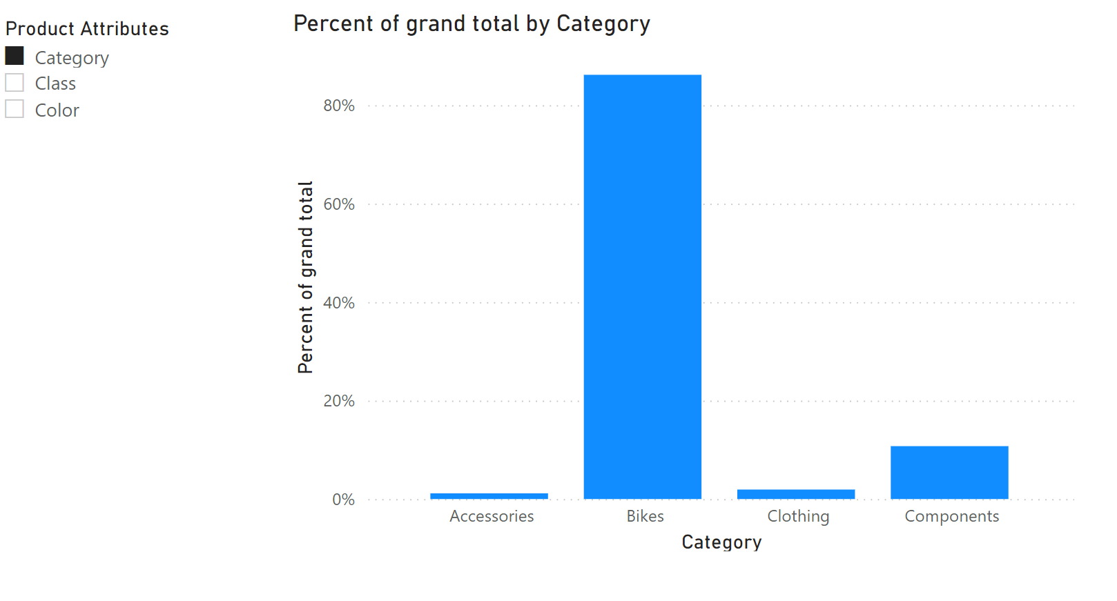 A bar chart showing a percent of grand total visual calculation on the y-axis and the Product Attribute field parameter on the x-axis. The Product Attribute field parameter has Category selected so the percent of grand total visual calculation calculates the percent of grand total across product categories.