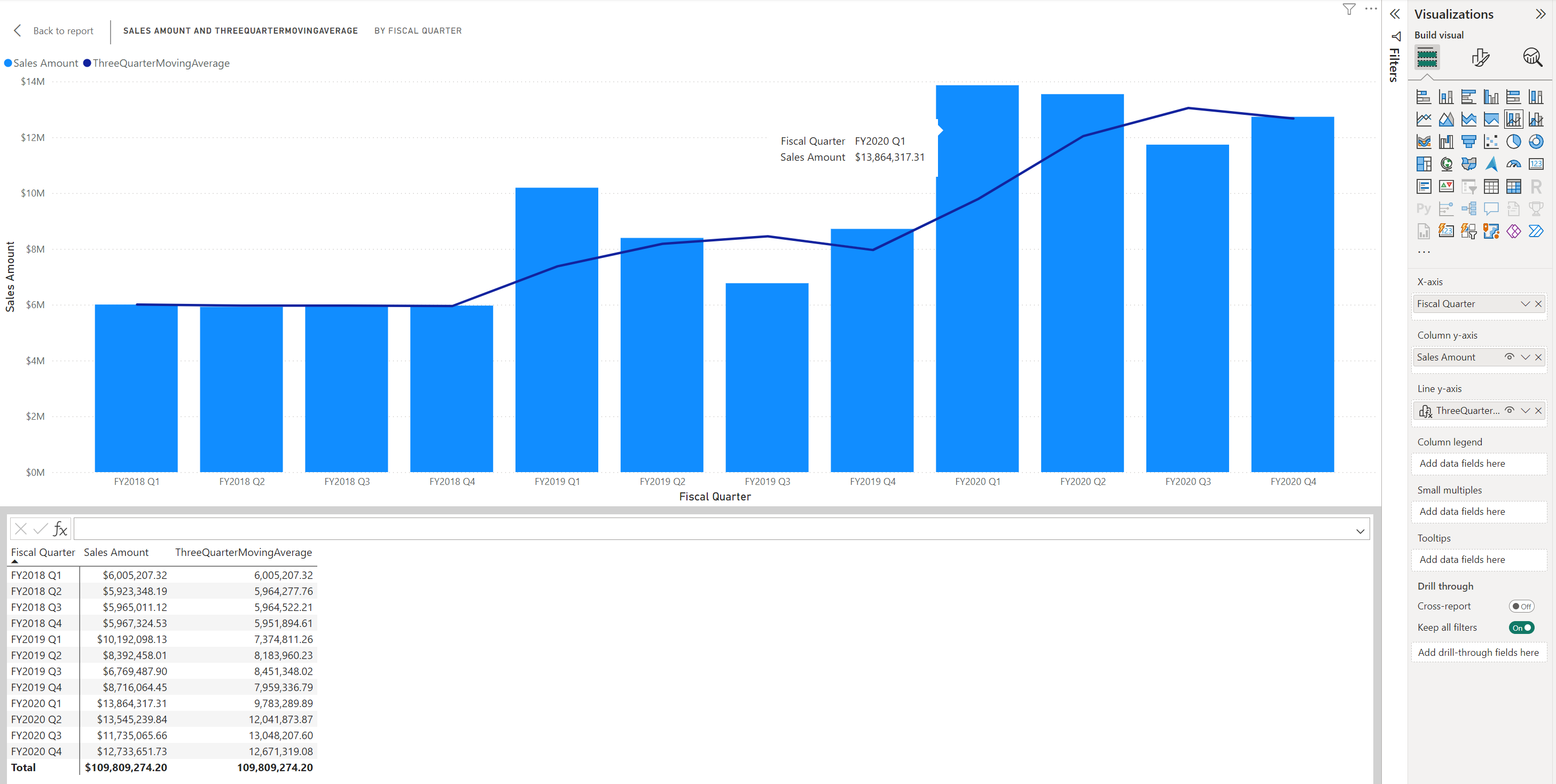 A combo chart showing moving average over three quarters on the line y-axis with sales amount on the column y-axis.