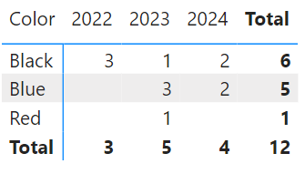 A screenshot of a matrix showing the number of products by year and color. Notice there are no red colors in 2024.