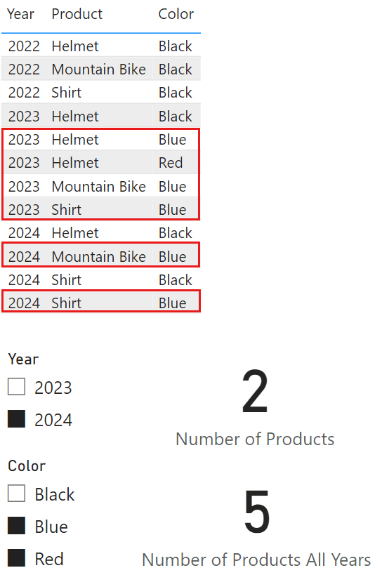 A screenshot of a Power BI report showing the number of products (2) and number of products all years (5) measure results for year 2024 and color blue or red.