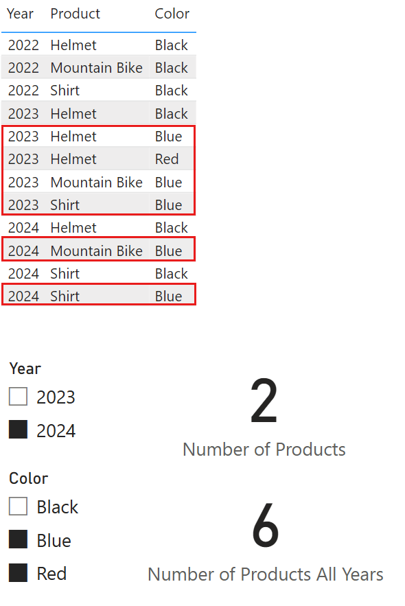 A screenshot of a Power BI report showing the number of products (2) and number of products all years (6) measure results for year 2024 and color blue or red after the value filter behavior was set to independent.