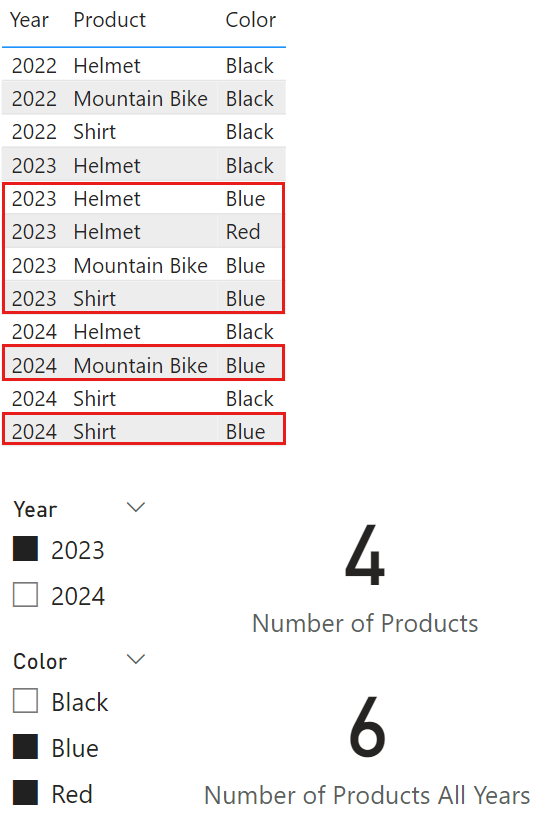 A screenshot of a Power BI report showing the number of products (4) and number of products all years (6) measure results for year 2023 and color blue or red.